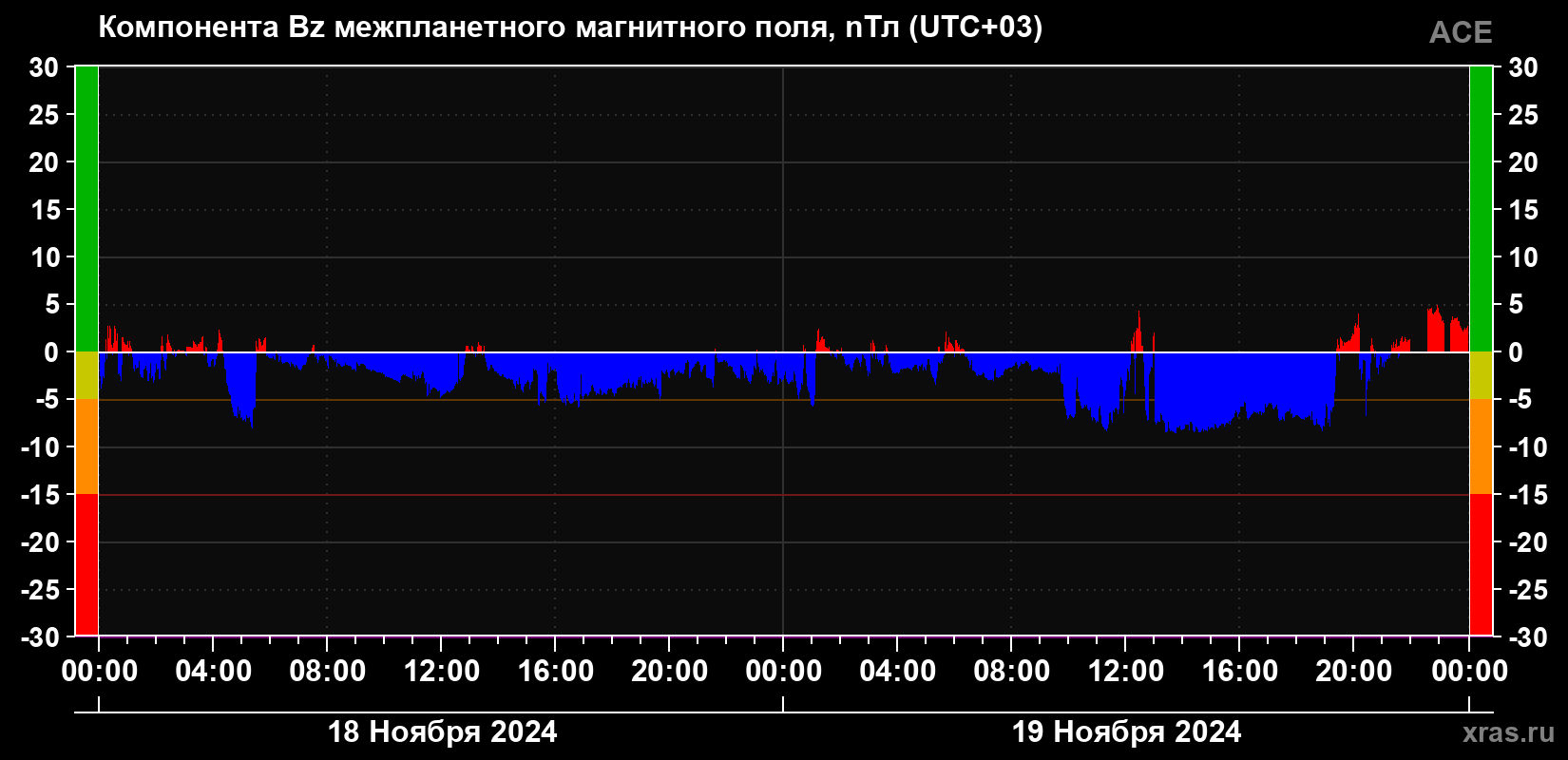 Компонента Bz магнитного поля солнечного ветра