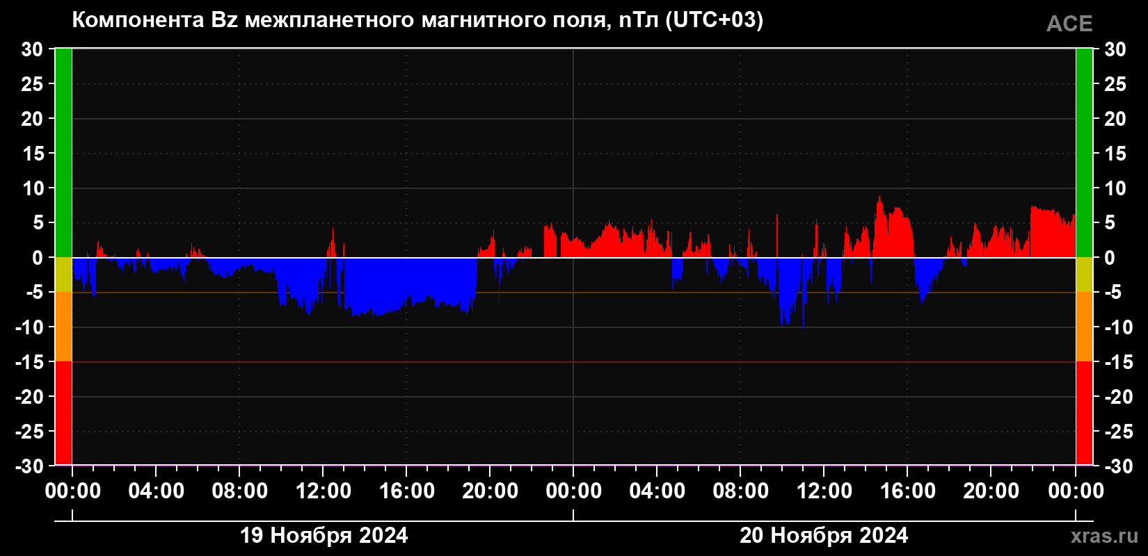 Компонента Bz магнитного поля солнечного ветра