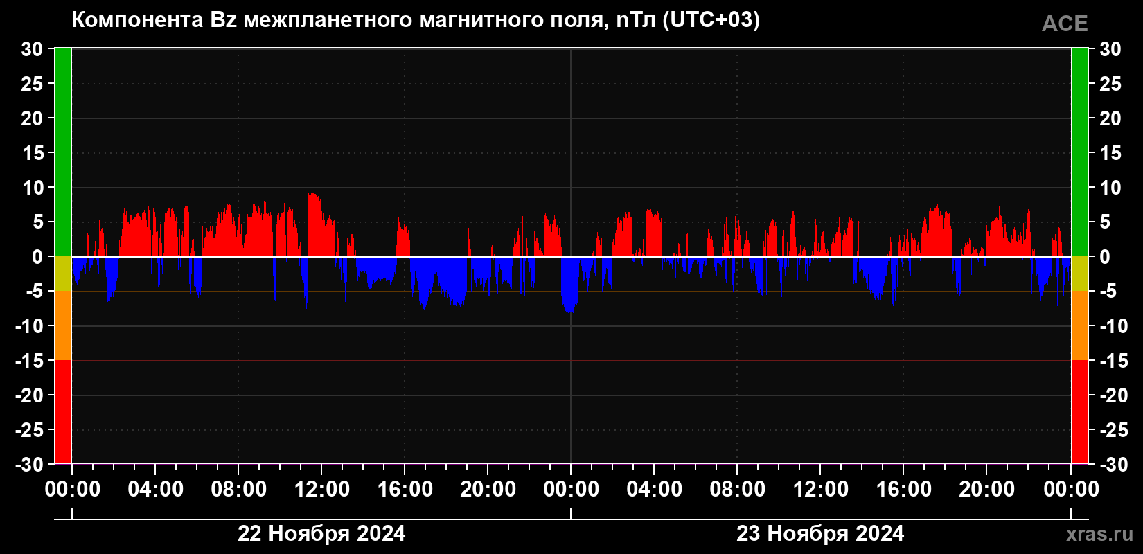 Компонента Bz магнитного поля солнечного ветра