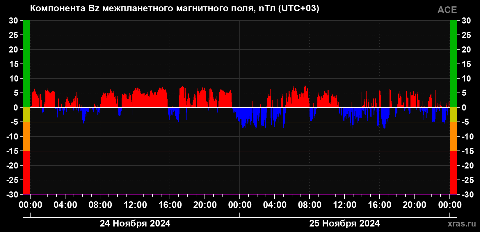 Компонента Bz магнитного поля солнечного ветра