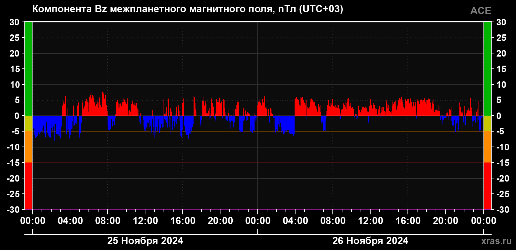 Компонента Bz магнитного поля солнечного ветра