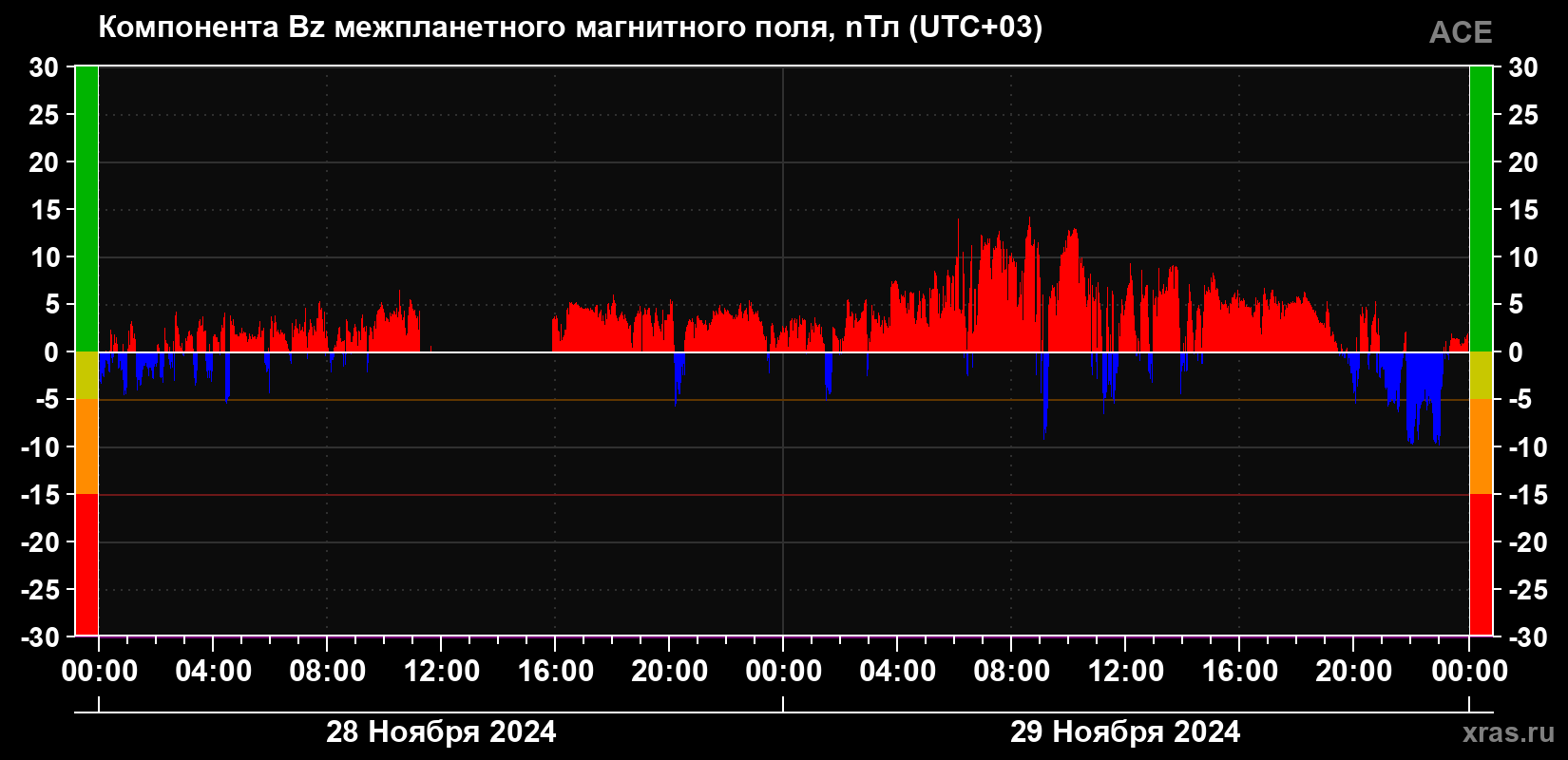 Компонента Bz магнитного поля солнечного ветра