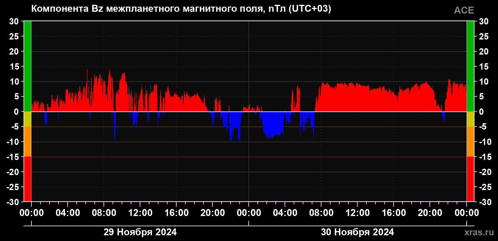 Компонента Bz магнитного поля солнечного ветра