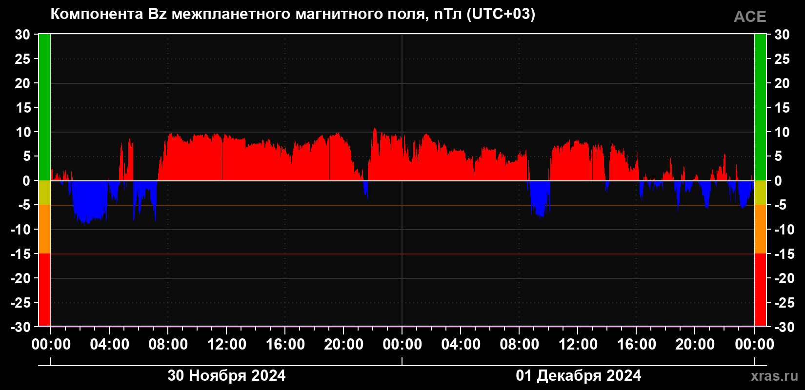 Компонента Bz магнитного поля солнечного ветра