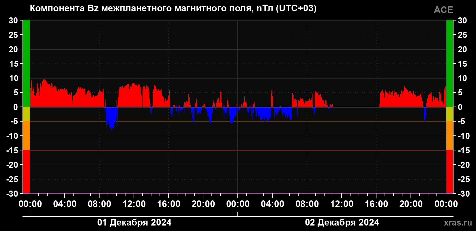Компонента Bz магнитного поля солнечного ветра
