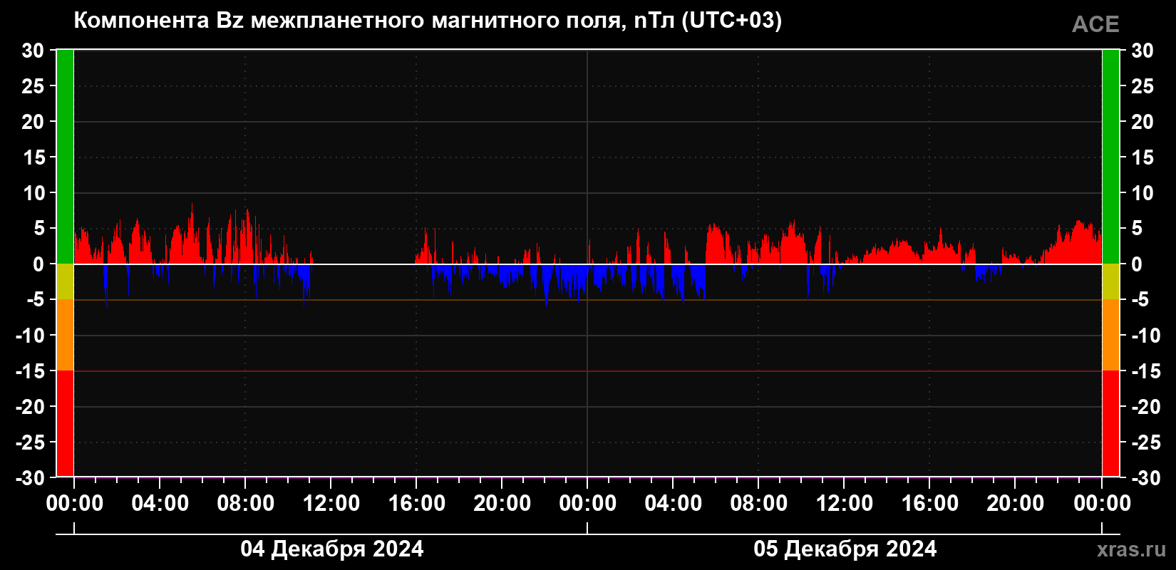 Компонента Bz магнитного поля солнечного ветра