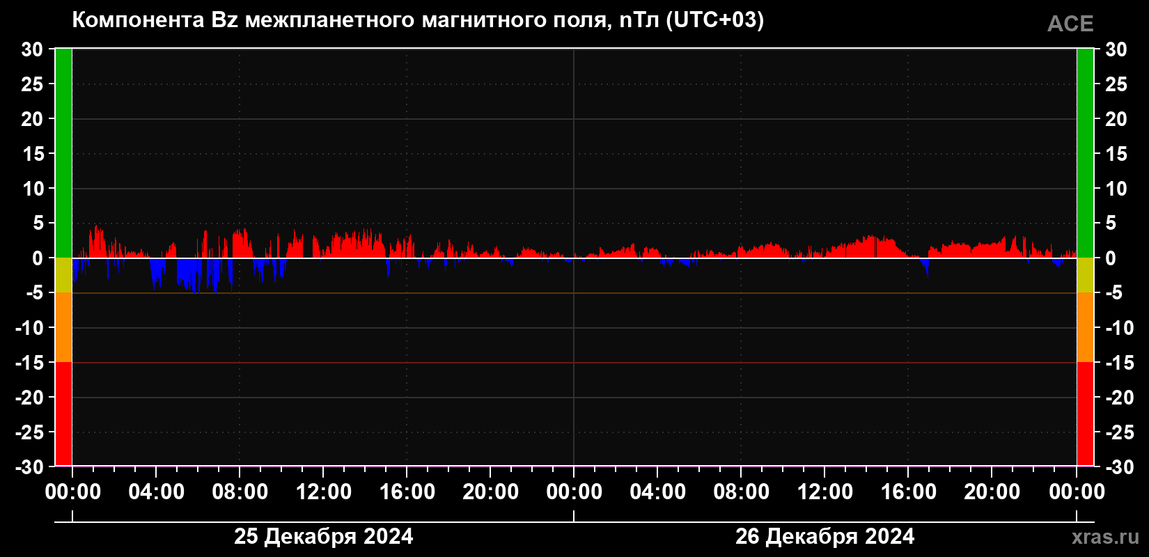 Компонента Bz магнитного поля солнечного ветра