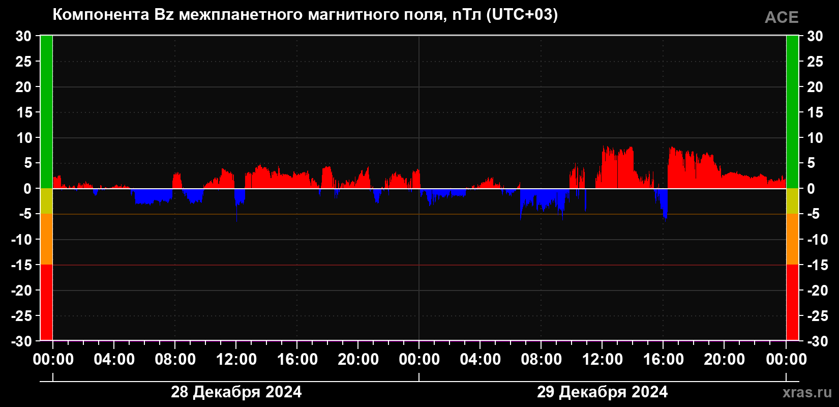 Компонента Bz магнитного поля солнечного ветра