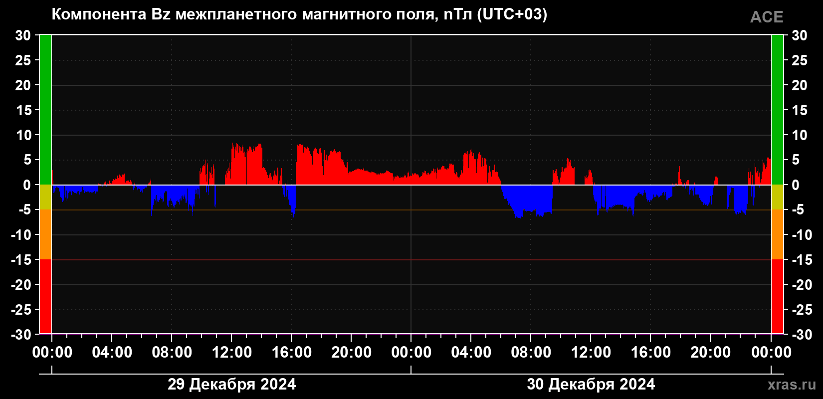 Компонента Bz магнитного поля солнечного ветра