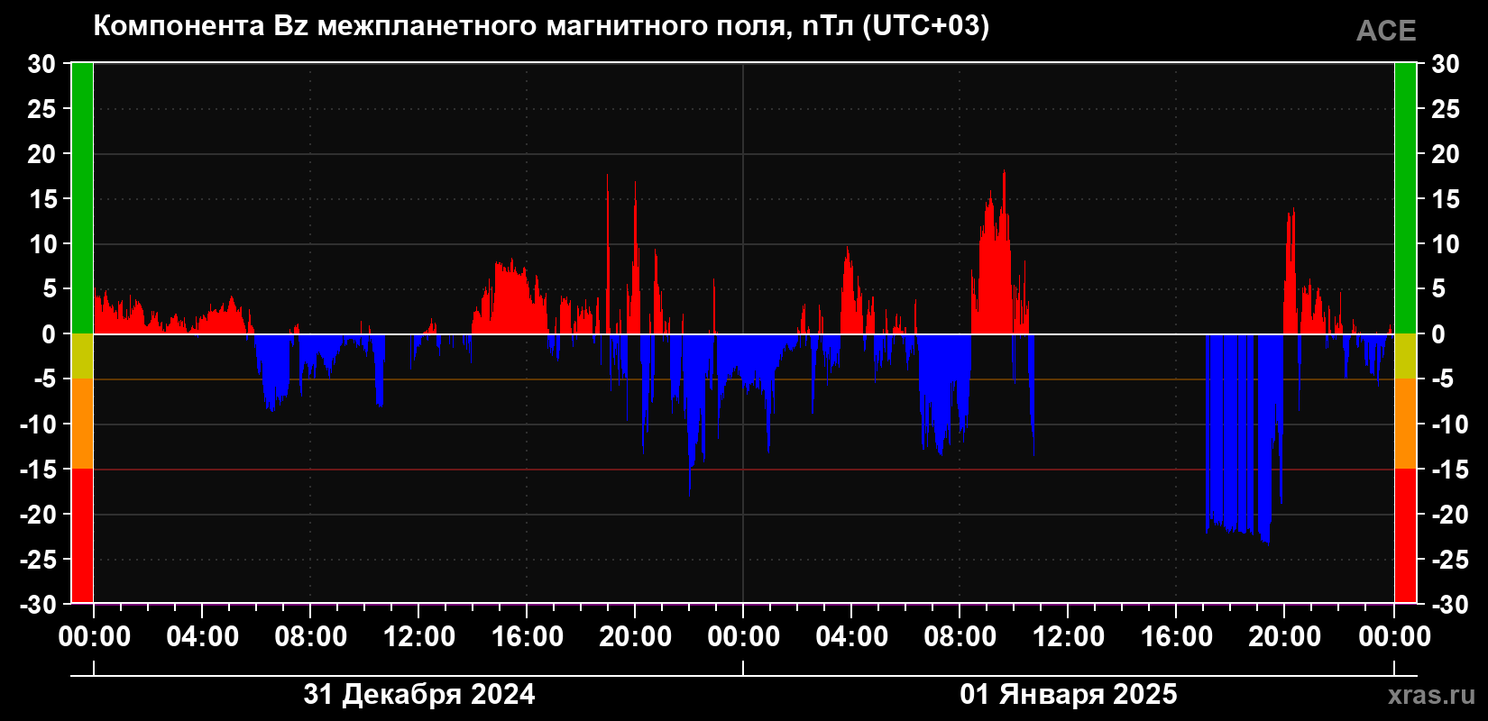 Компонента Bz магнитного поля солнечного ветра
