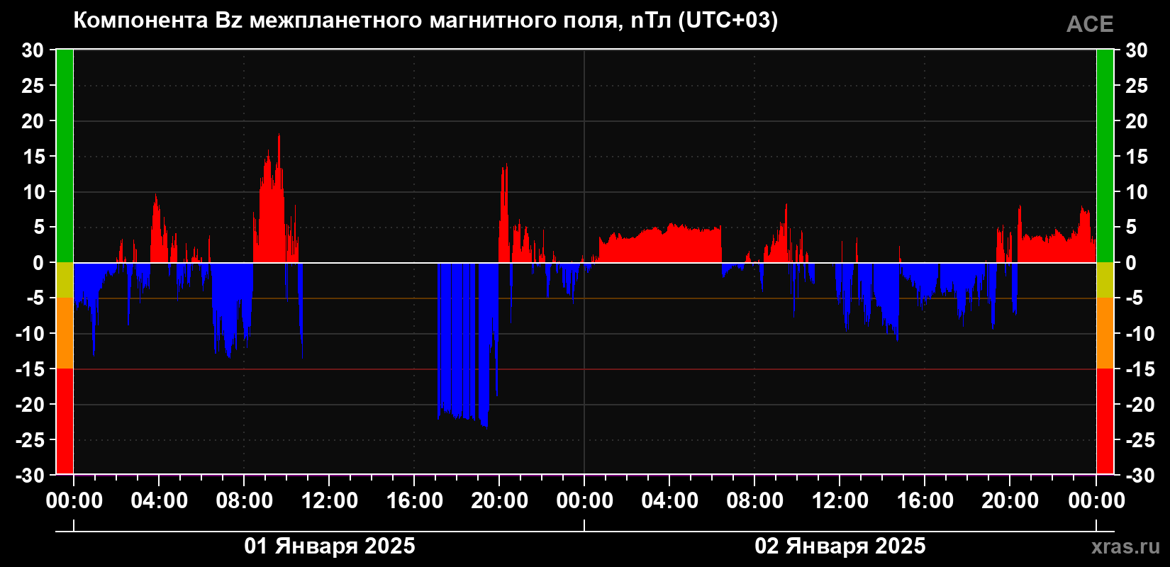 Компонента Bz магнитного поля солнечного ветра