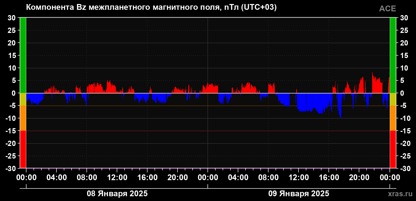 Компонента Bz магнитного поля солнечного ветра