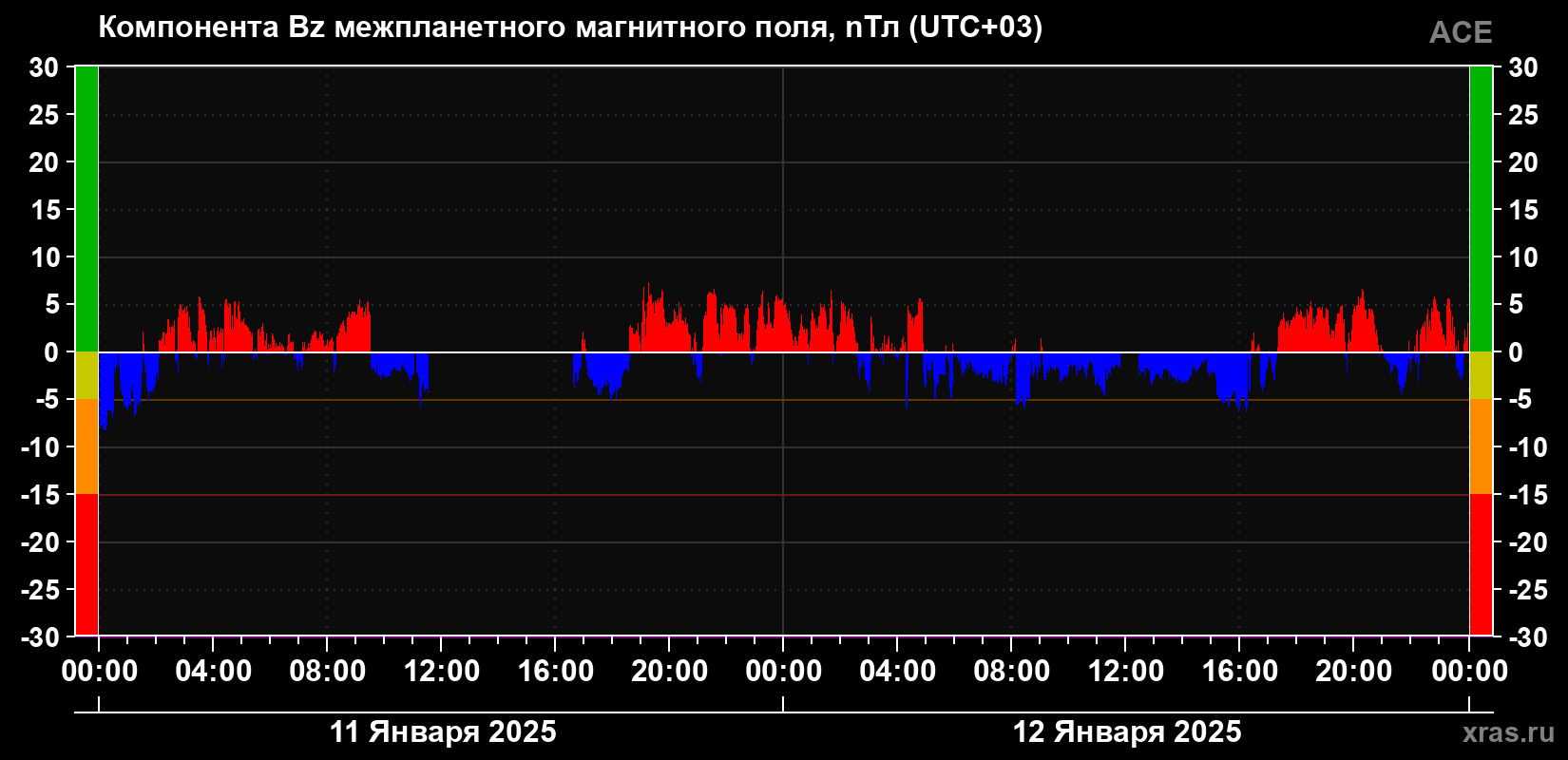 Компонента Bz магнитного поля солнечного ветра