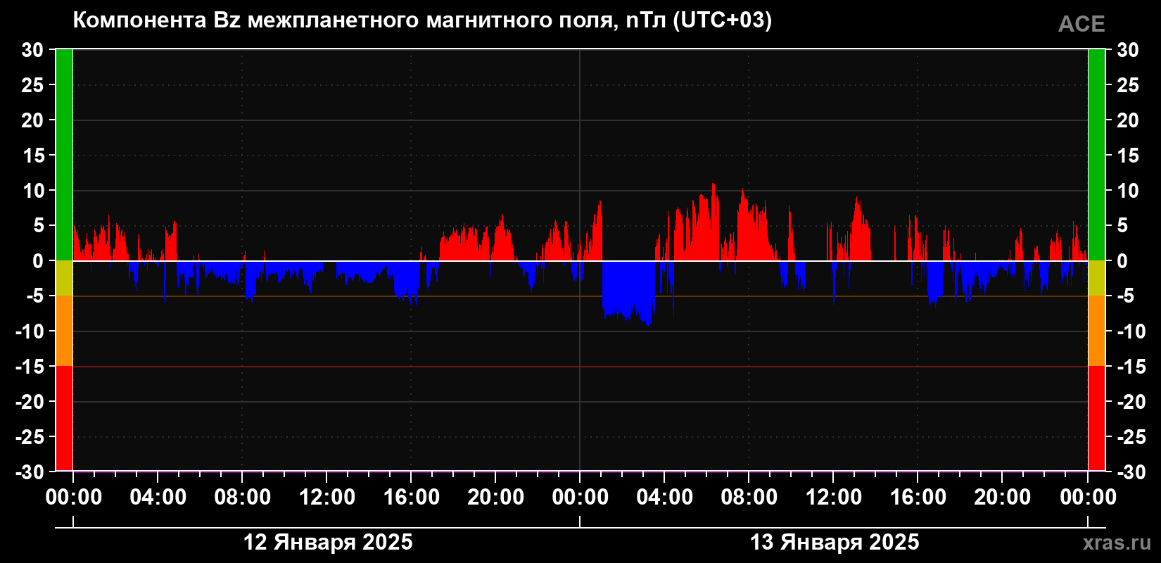 Компонента Bz магнитного поля солнечного ветра