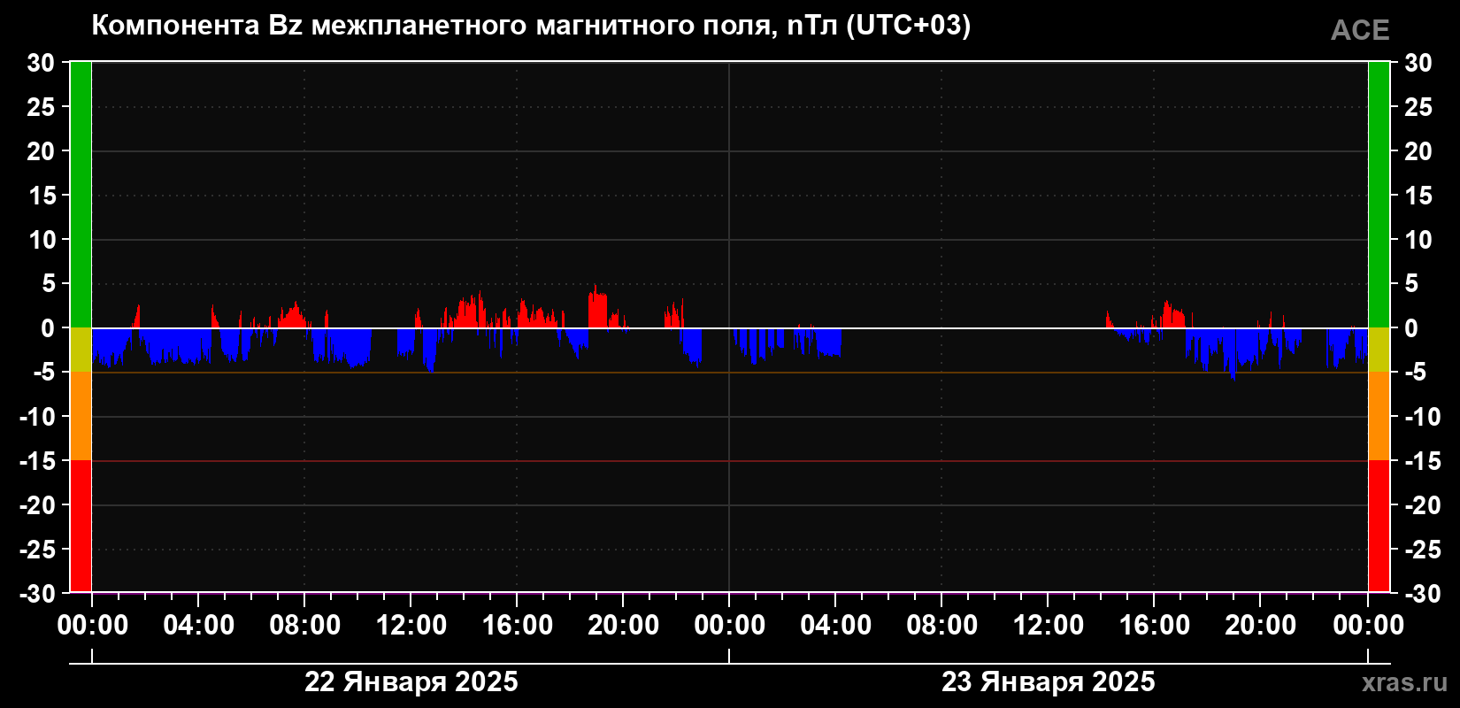 Компонента Bz магнитного поля солнечного ветра