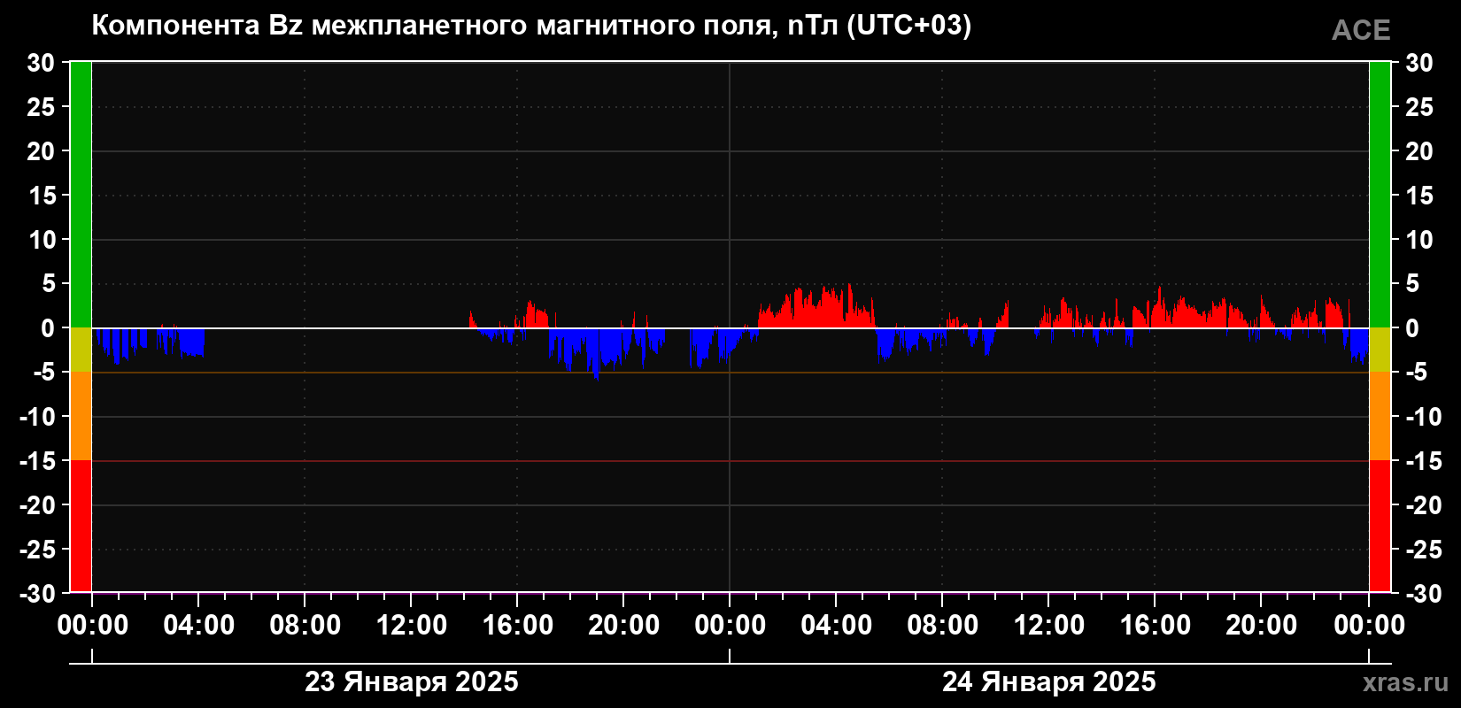 Компонента Bz магнитного поля солнечного ветра
