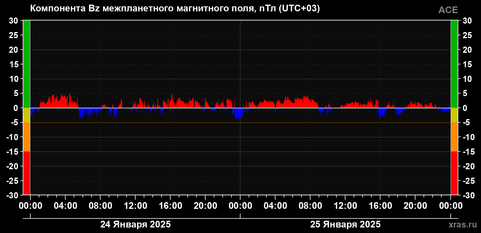 Компонента Bz магнитного поля солнечного ветра