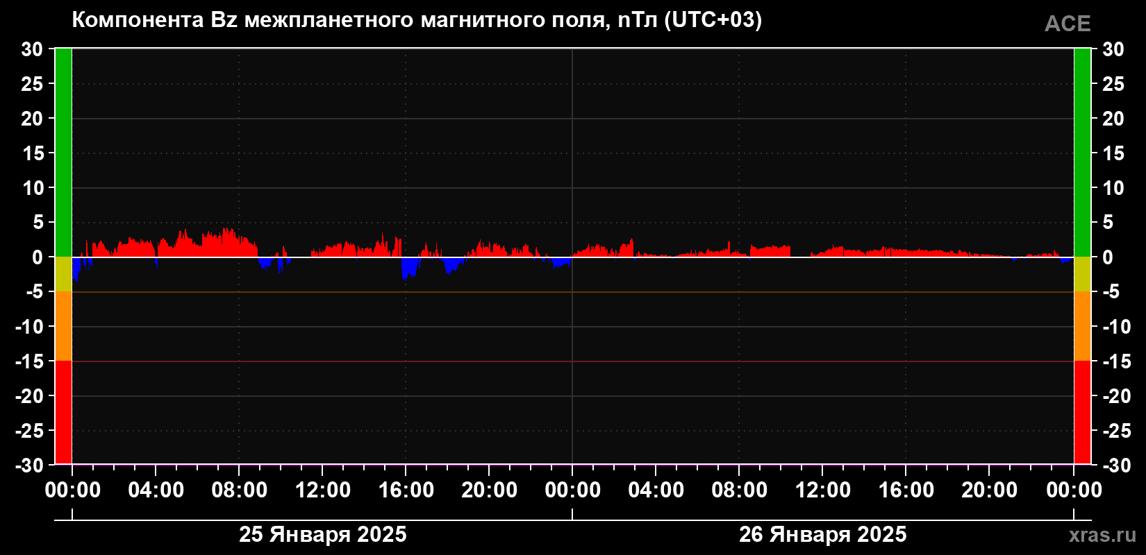Компонента Bz магнитного поля солнечного ветра
