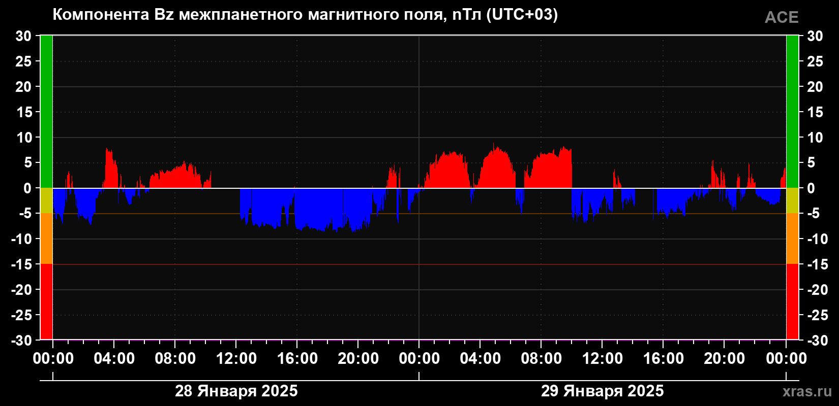 Компонента Bz магнитного поля солнечного ветра
