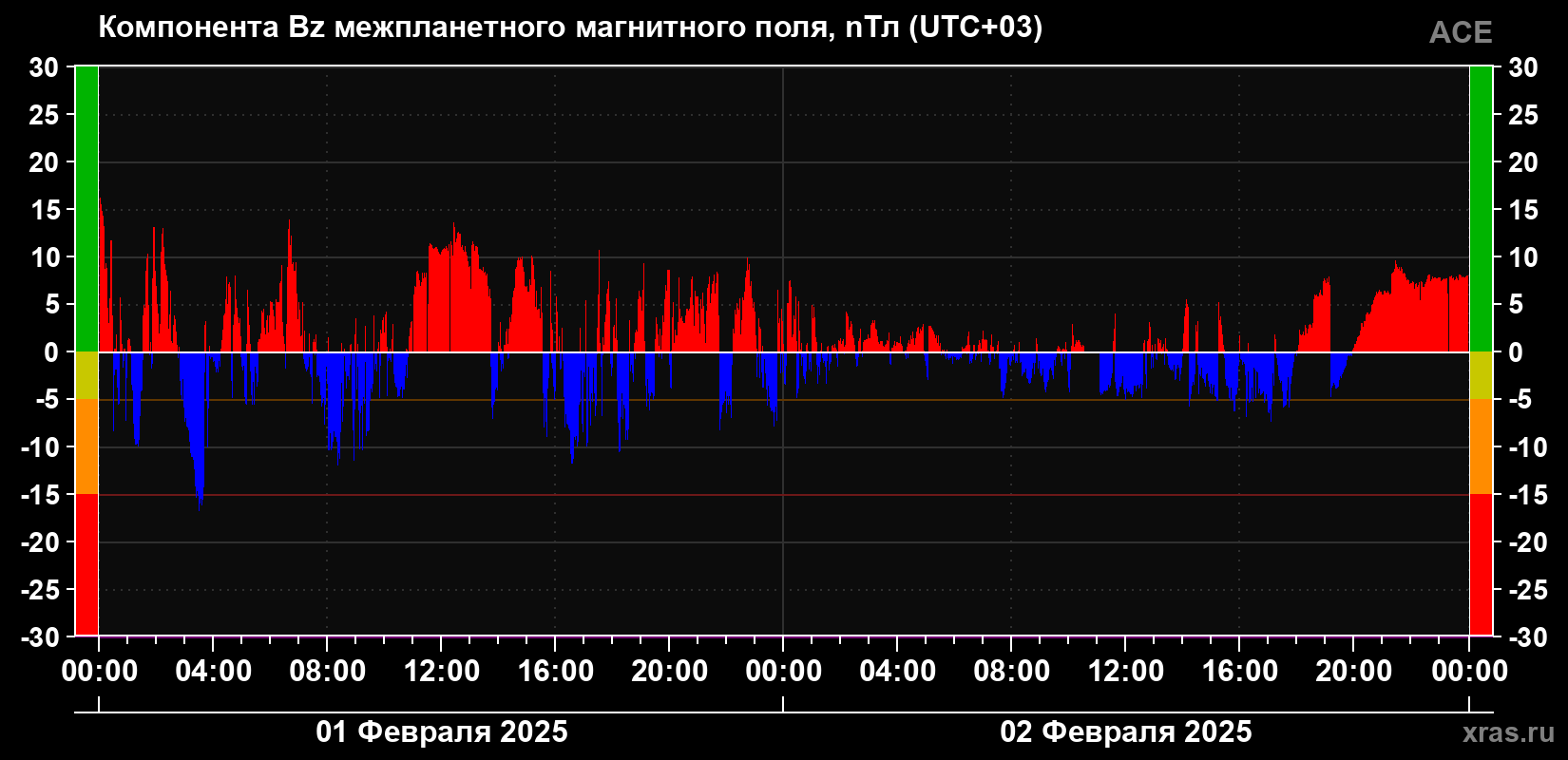 Компонента Bz магнитного поля солнечного ветра
