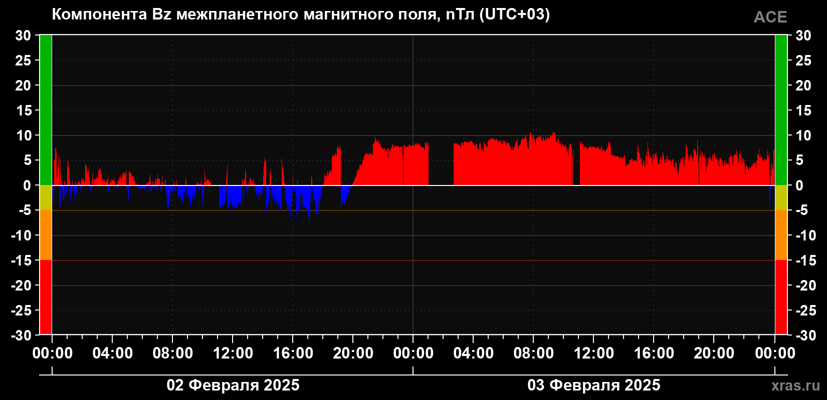 Компонента Bz магнитного поля солнечного ветра