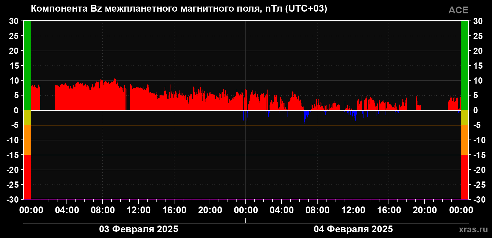 Компонента Bz магнитного поля солнечного ветра