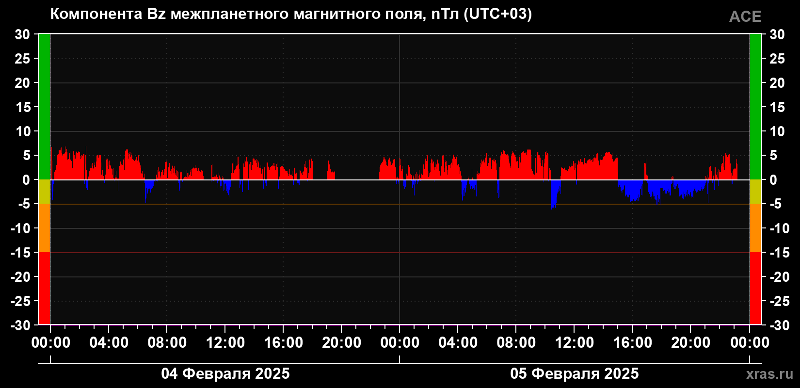 Компонента Bz магнитного поля солнечного ветра