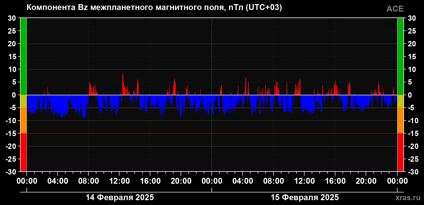 Компонента Bz магнитного поля солнечного ветра