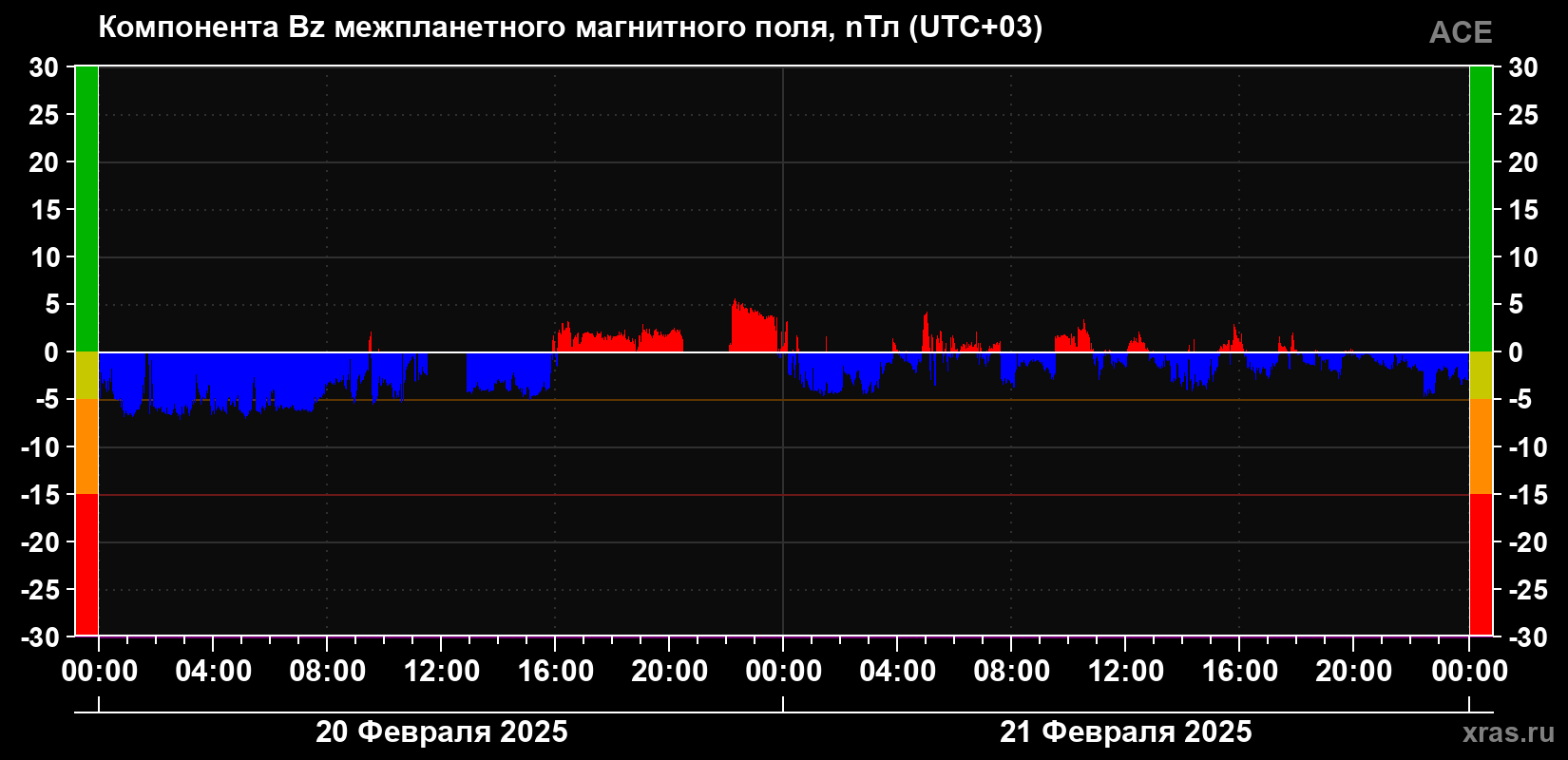 Компонента Bz магнитного поля солнечного ветра