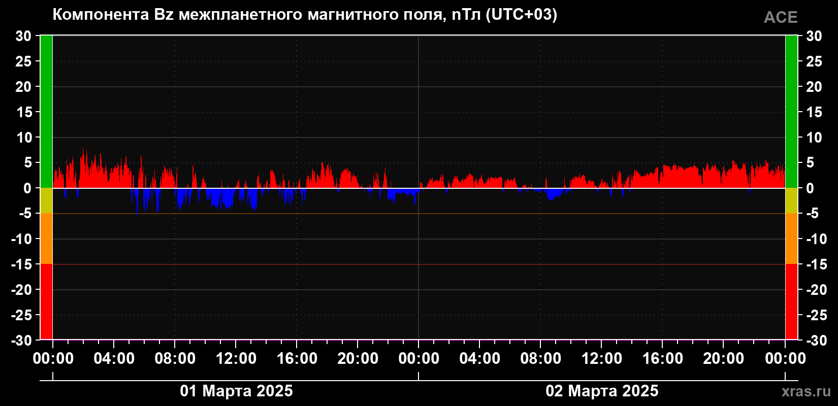 Компонента Bz магнитного поля солнечного ветра