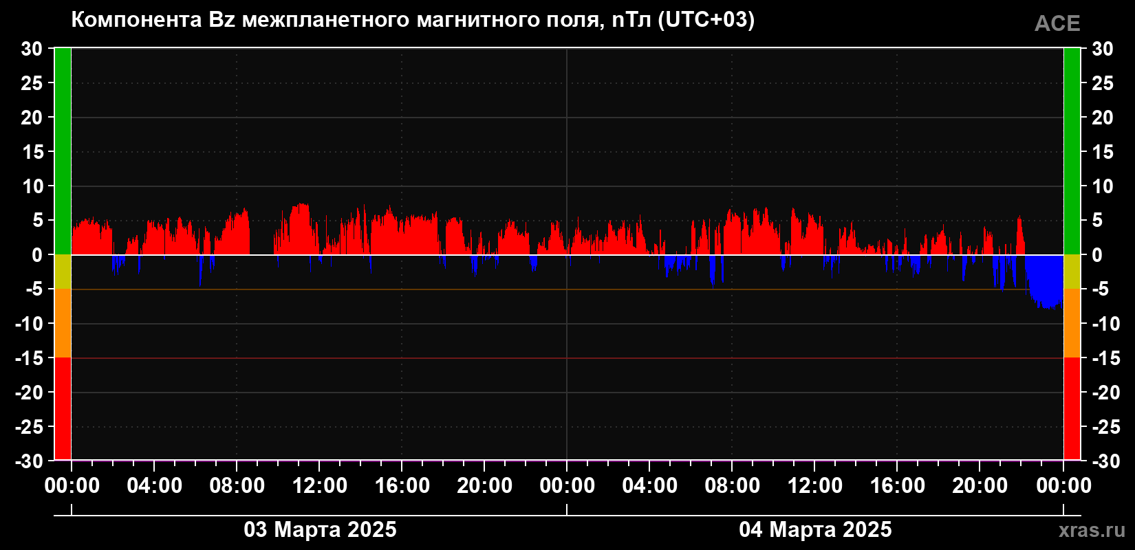 Компонента Bz магнитного поля солнечного ветра