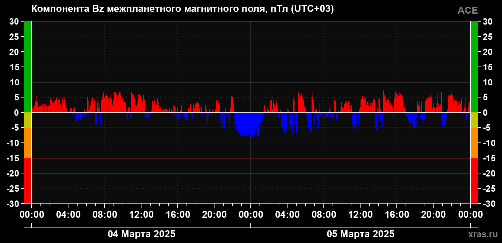 Компонента Bz магнитного поля солнечного ветра