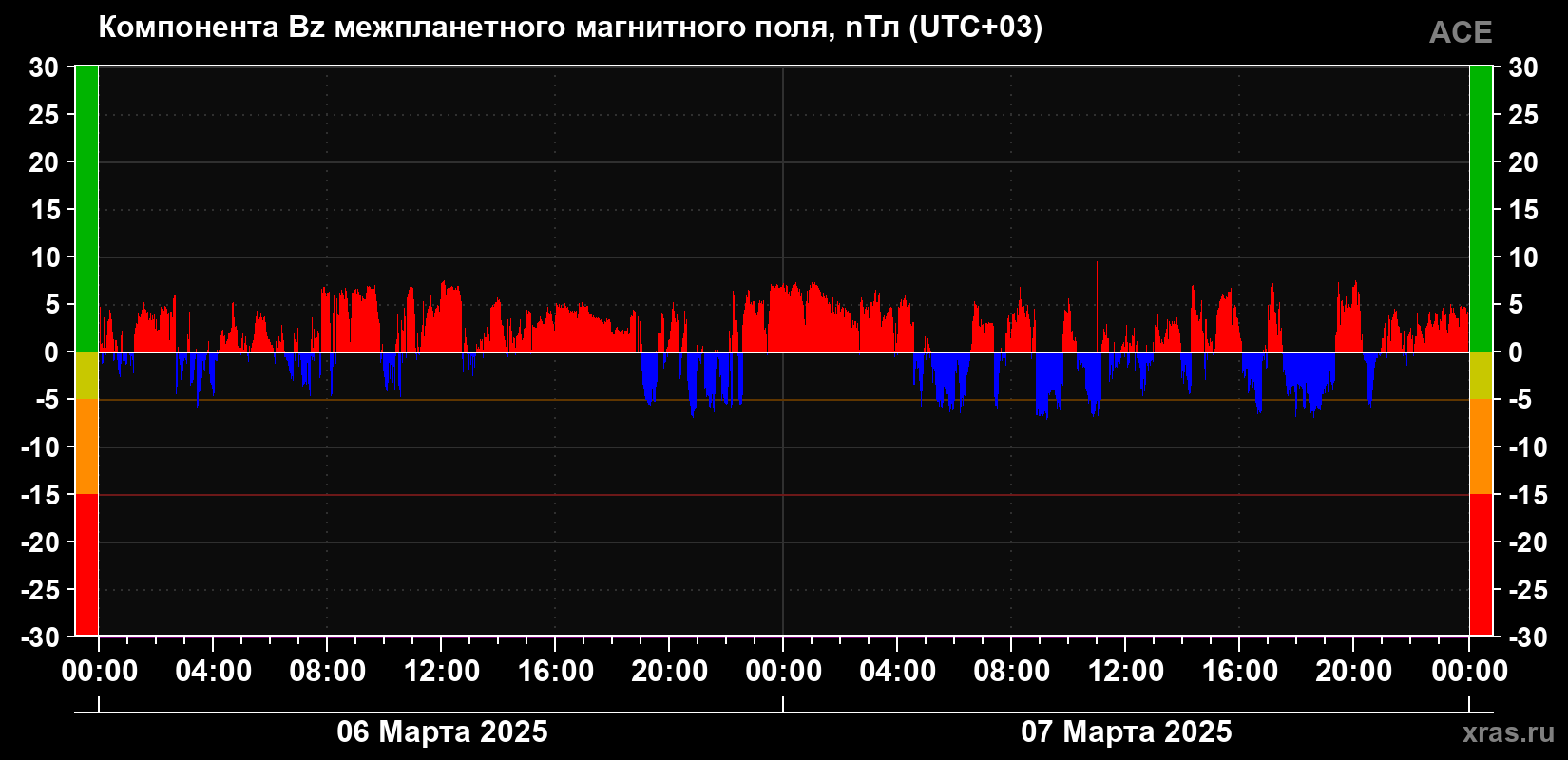 Компонента Bz магнитного поля солнечного ветра