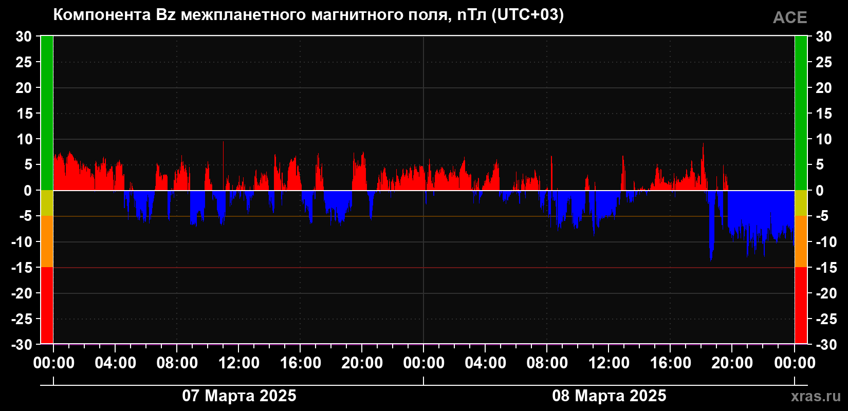 Компонента Bz магнитного поля солнечного ветра