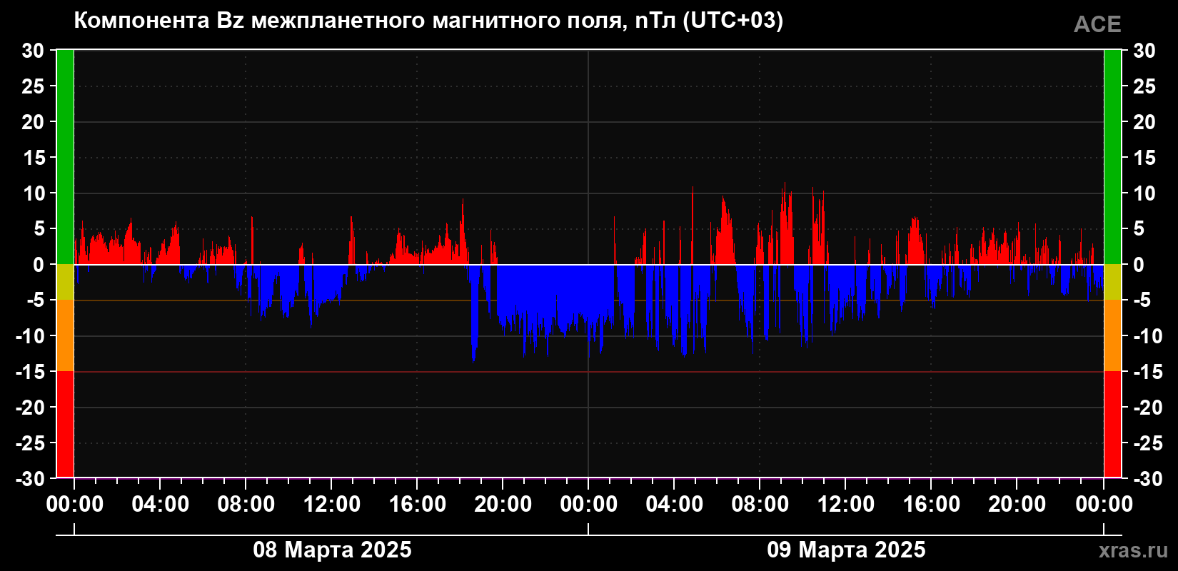 Компонента Bz магнитного поля солнечного ветра