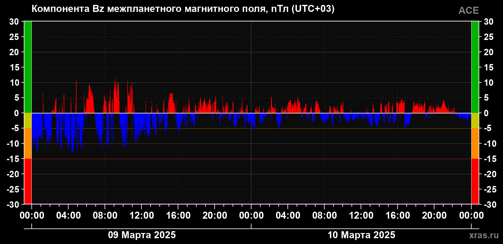 Компонента Bz магнитного поля солнечного ветра