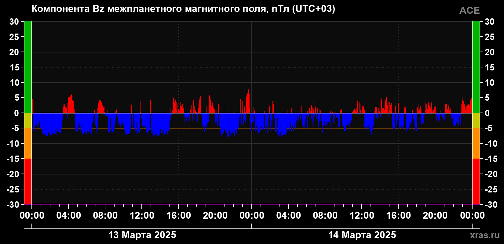 Компонента Bz магнитного поля солнечного ветра