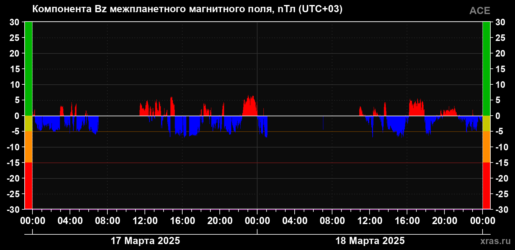 Компонента Bz магнитного поля солнечного ветра