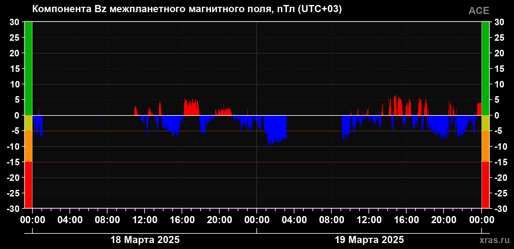 Компонента Bz магнитного поля солнечного ветра
