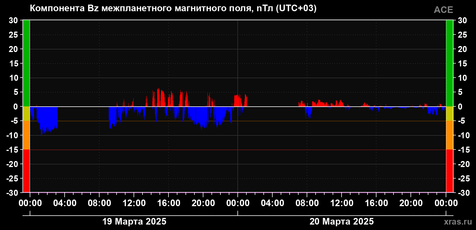 Компонента Bz магнитного поля солнечного ветра
