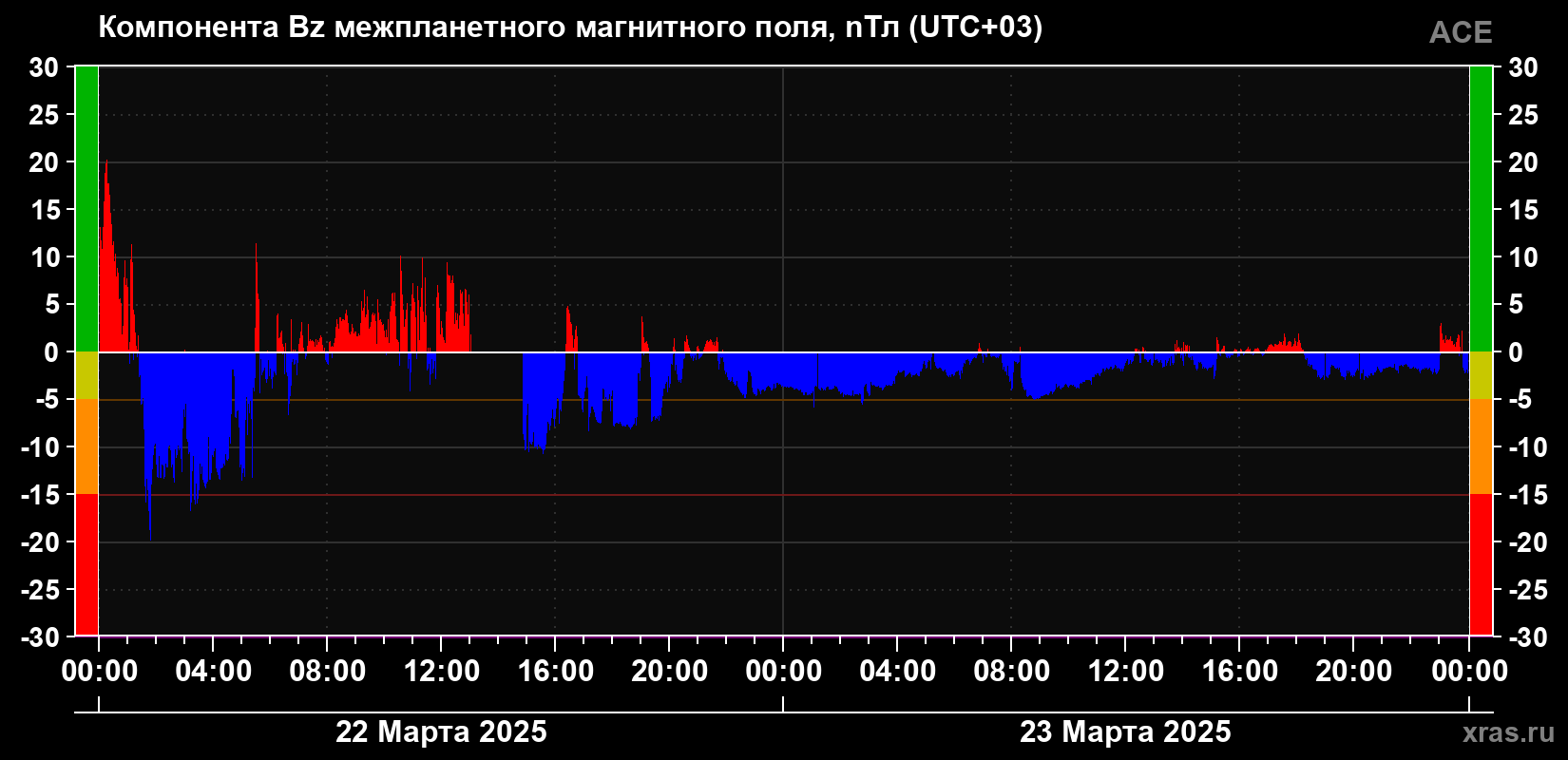 Компонента Bz магнитного поля солнечного ветра