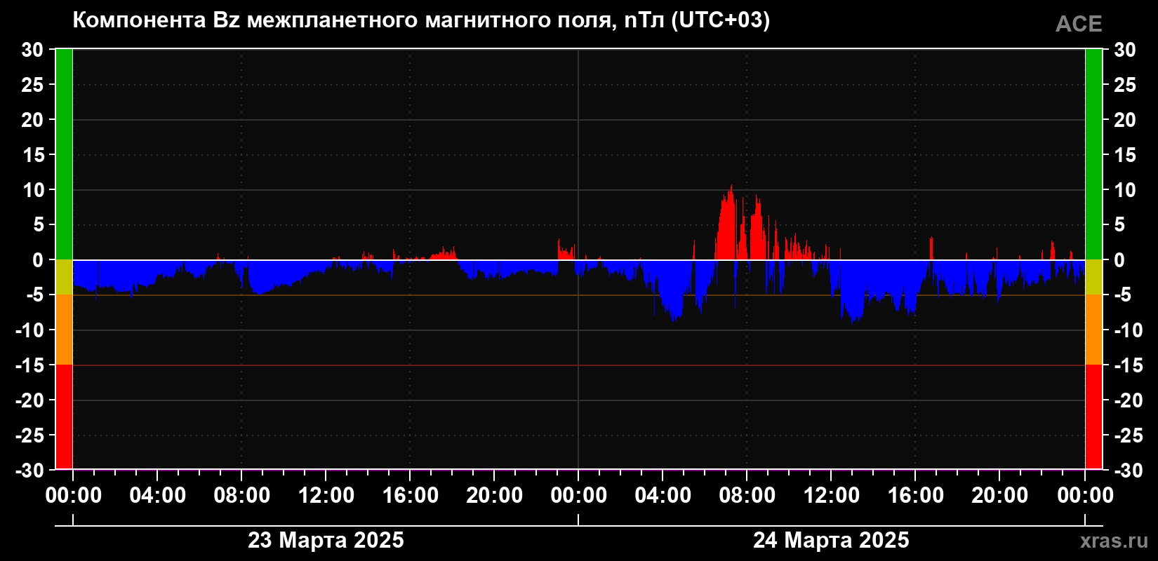 Компонента Bz магнитного поля солнечного ветра