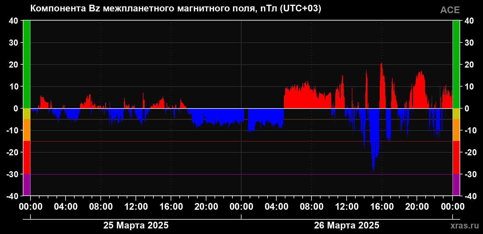 Компонента Bz магнитного поля солнечного ветра