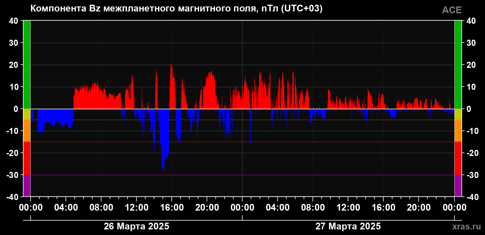 Компонента Bz магнитного поля солнечного ветра