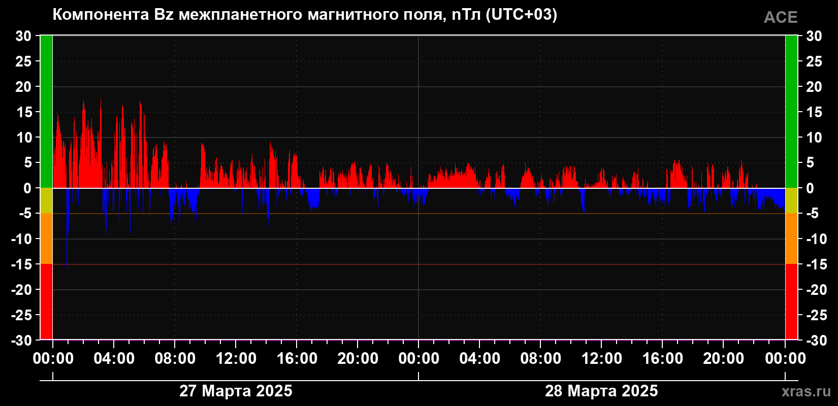 Компонента Bz магнитного поля солнечного ветра
