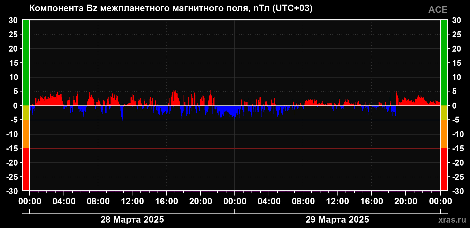 Компонента Bz магнитного поля солнечного ветра