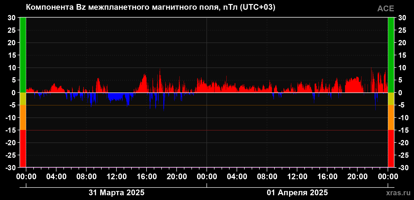 Компонента Bz магнитного поля солнечного ветра