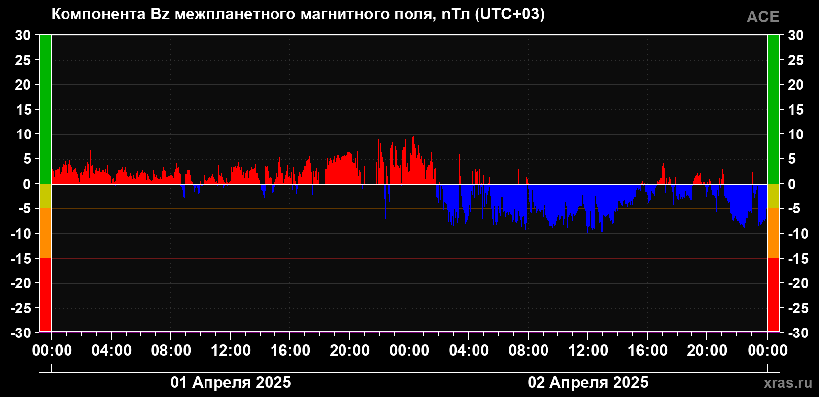 Компонента Bz магнитного поля солнечного ветра