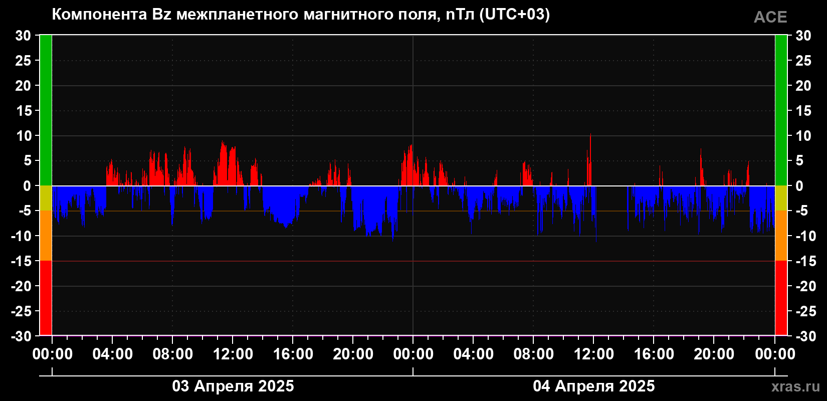 Компонента Bz магнитного поля солнечного ветра