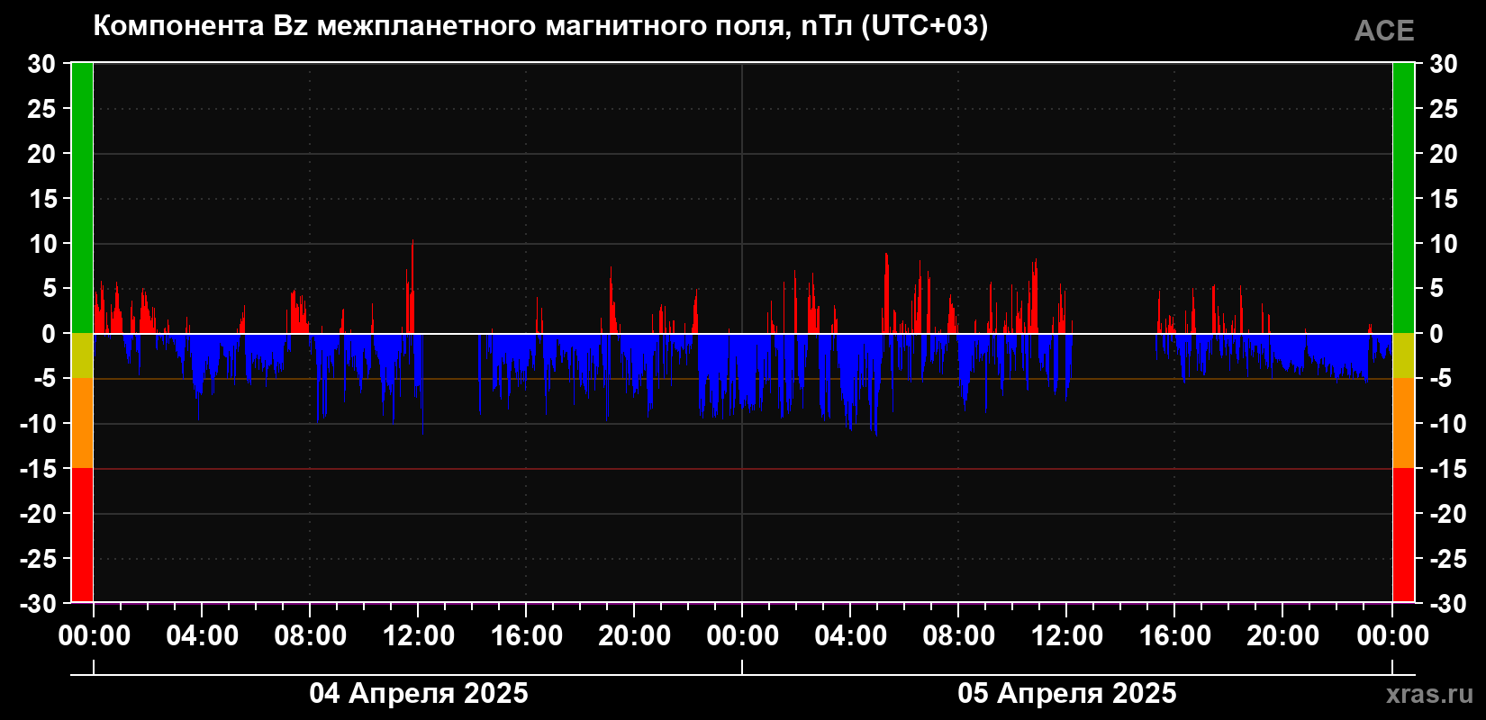 Компонента Bz магнитного поля солнечного ветра